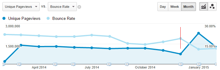 Google Analytics showing page bounce rate from February 2014 to February 2015